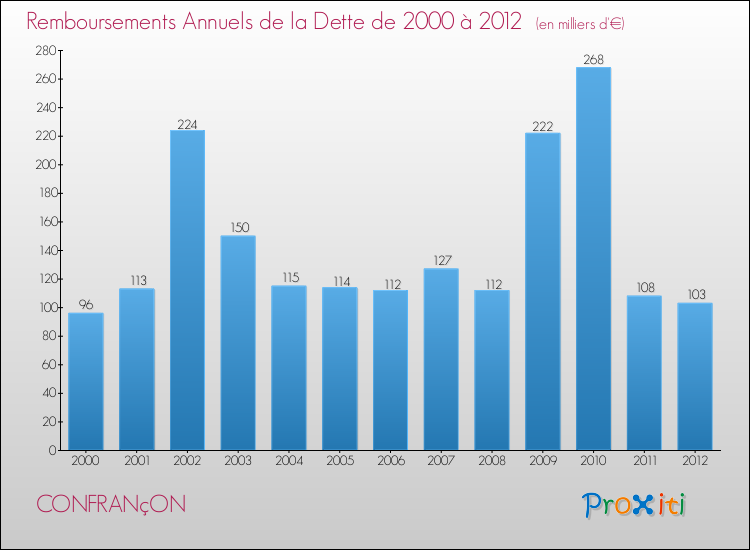Evolution de l'annuité de la dette pour la commune de CONFRANçON de 2000 à 2012 Annuités de la dette pour CONFRANçON de 2000 à 2012