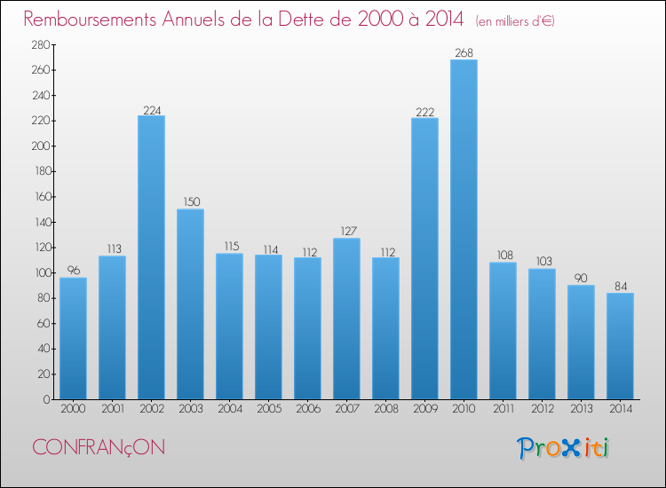 Evolution de l'annuité de la dette pour la commune de CONFRANçON de 2000 à 2014 Annuités de la dette pour CONFRANçON de 2000 à 2014