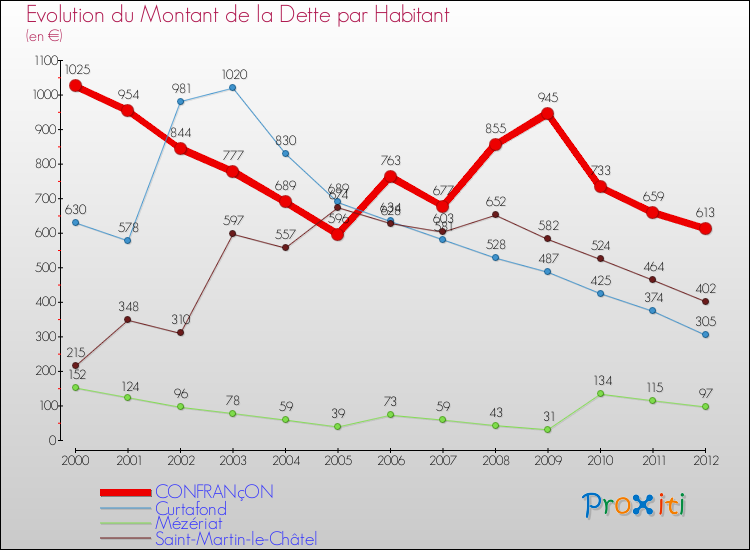 Evolution de la dette par habitant pour la commune de CONFRANçON et les communes proches de 2000 à 2012 Comparaison de la dette par habitant pour CONFRANçON et les communes voisines de 2000 à 2012