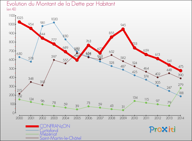 Evolution de la dette par habitant pour la commune de CONFRANçON et les communes proches de 2000 à 2014 Comparaison de la dette par habitant pour CONFRANçON et les communes voisines de 2000 à 2014