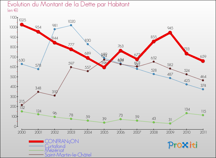 Evolution de la dette par habitant pour la commune de CONFRANçON et les communes proches Comparaison de la dette par habitant pour CONFRANçON et les communes voisines