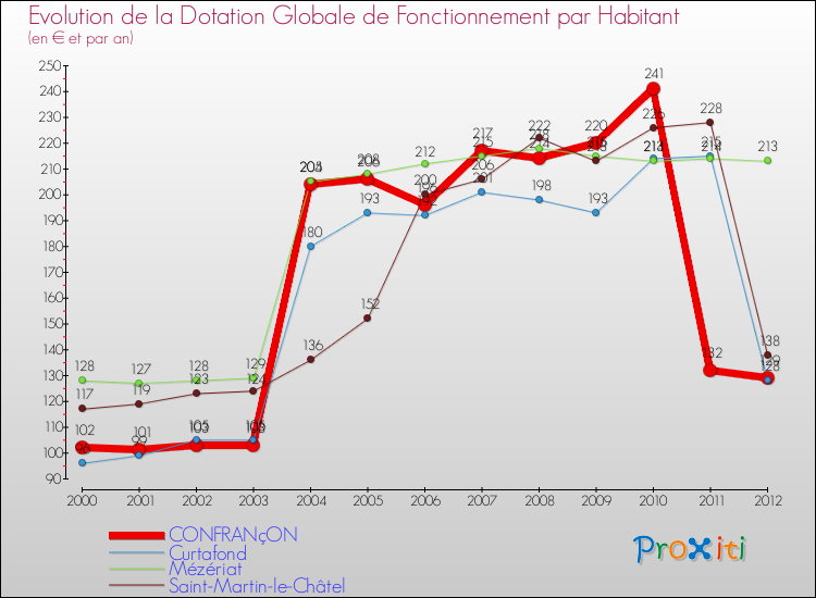 Evolution et montant de la dotation globale de fonctionnement par Habitant pour CONFRANçON et les communes proches Comparaison des dotations globales de fonctionnement par habitant pour CONFRANçON et les communes voisines