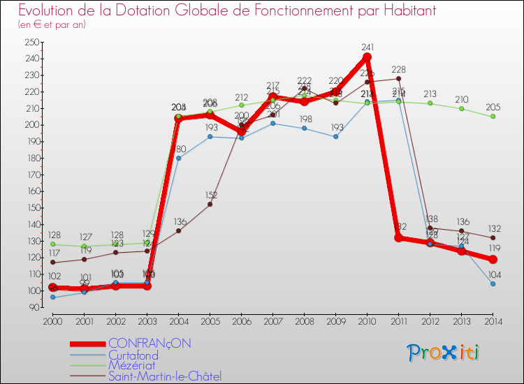 Evolution et montant de la dotation globale de fonctionnement par Habitant pour CONFRANçON et les communes proches de 2000 à 2014. Comparaison des dotations globales de fonctionnement par habitant pour CONFRANçON et les communes voisines de 2000 à 2014.