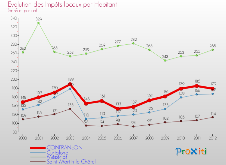 Evolution et montant des impôts locaux par Habitant pour CONFRANçON et les communes proches Comparaison des impôts locaux par habitant pour CONFRANçON et les communes voisines
