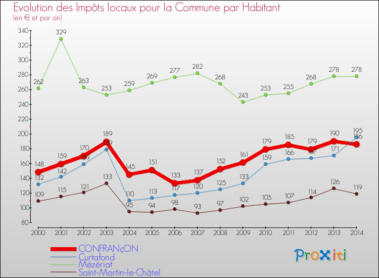 Evolution et montant des impôts locaux par Habitant pour CONFRANçON et les communes proches de 2000 à 2014 Comparaison des impôts locaux par habitant pour CONFRANçON et les communes voisines de 2000 à 2014