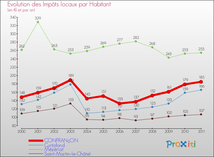 Evolution et montant des impôts locaux par Habitant pour CONFRANçON et les communes proches Comparaison des impôts locaux par habitant pour CONFRANçON et les communes voisines