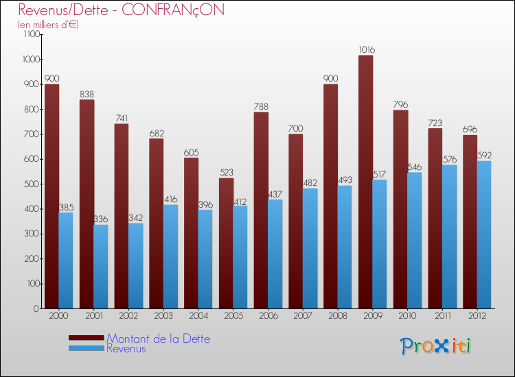 Evolution comparée de la dette et des revenus pour la commune de CONFRANçON de 2000 à 2012 Comparaison de la dette et des revenus pour CONFRANçON de 2000 à 2012