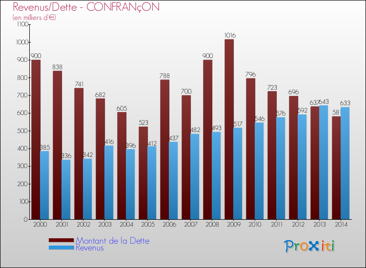 Evolution comparée de la dette et des revenus pour la commune de CONFRANçON de 2000 à 2014 Comparaison de la dette et des revenus pour CONFRANçON de 2000 à 2014
