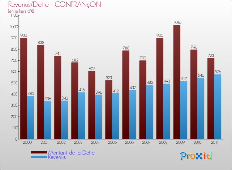 Evolution comparée de la dette et des revenus pour la commune de CONFRANçON de 2000 à 2011 Comparaison de la dette et des revenus pour CONFRANçON de 2000 à 2011