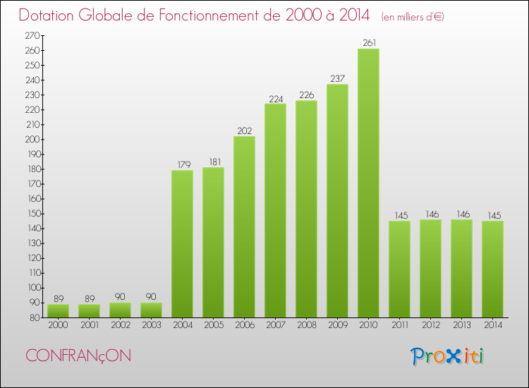 Evolution du montant de la Dotation Globale de Fonctionnement pour la commune de CONFRANçON de 2000 à 2014 Evolution du montant de la Dotation Globale de Fonctionnement pour CONFRANçON de 2000 à 2014
