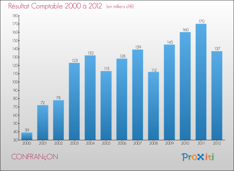 Evolution du résultat comptable pour la commune de CONFRANçON de 2000 à 2012 Evolution du résultat comptable pour CONFRANçON de 2000 à 2012