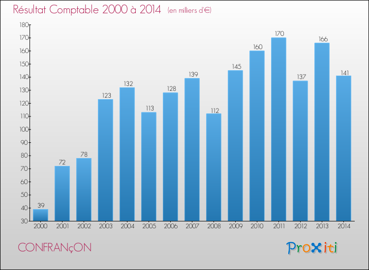 Evolution du résultat comptable pour la commune de CONFRANçON de 2000 à 2014 Evolution du résultat comptable pour CONFRANçON de 2000 à 2014
