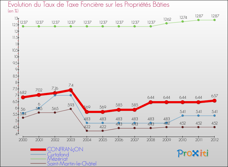 Evolution du taux de la taxe foncière sur le bati pour CONFRANçON et les communes proches de 2000 à 2012 Comparaison des taux de taxe foncière sur le bati pour CONFRANçON et les communes voisines de 2000 à 2012
