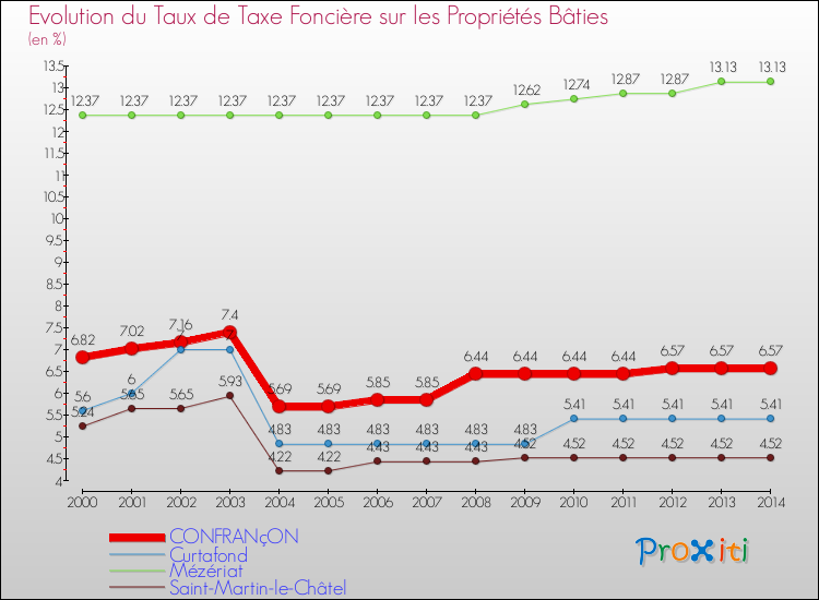 Evolution du taux de la taxe foncière sur le bati pour CONFRANçON et les communes proches de 2000 à 2014 Comparaison des taux de taxe foncière sur le bati pour CONFRANçON et les communes voisines de 2000 à 2014