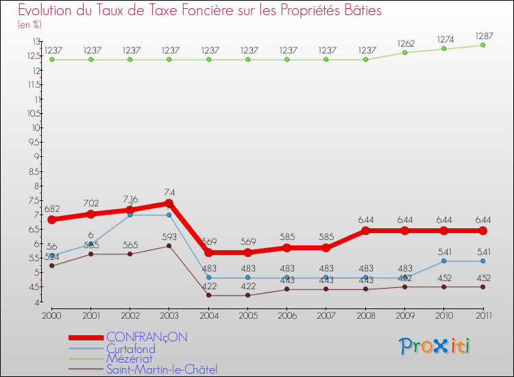 Evolution du taux de la taxe foncière sur le bati pour CONFRANçON et les communes proches Comparaison des taux de taxe foncière sur le bati pour CONFRANçON et les communes voisines