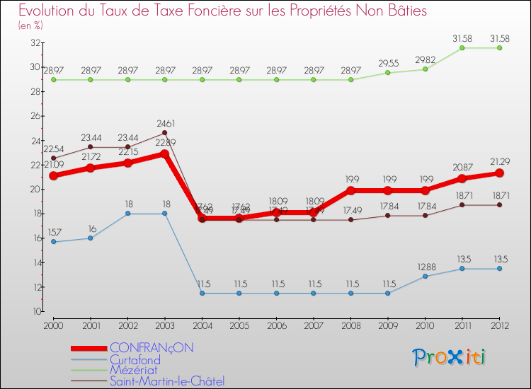 Evolution du taux de la taxe foncière sur les immeubles et terrains non batis pour CONFRANçON et les communes proches de 2000 à 2012 Comparaison des taux de la taxe foncière sur les immeubles et terrains non batis pour CONFRANçON et les communes voisines de 2000 à 2012