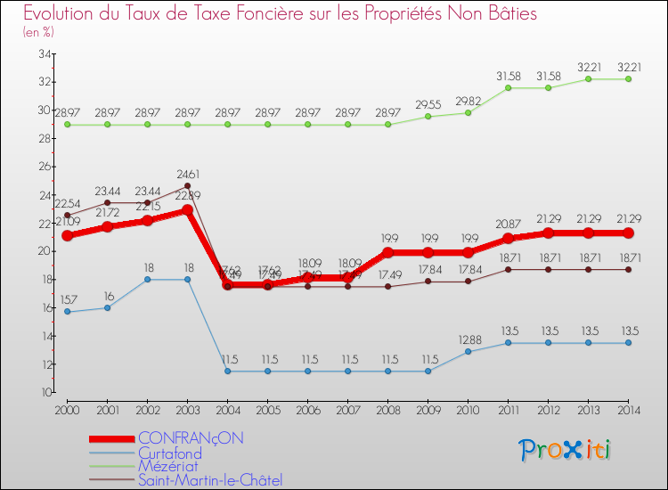 Evolution du taux de la taxe foncière sur les immeubles et terrains non batis pour CONFRANçON et les communes proches de 2000 à 2014 Comparaison des taux de la taxe foncière sur les immeubles et terrains non batis pour CONFRANçON et les communes voisines de 2000 à 2014