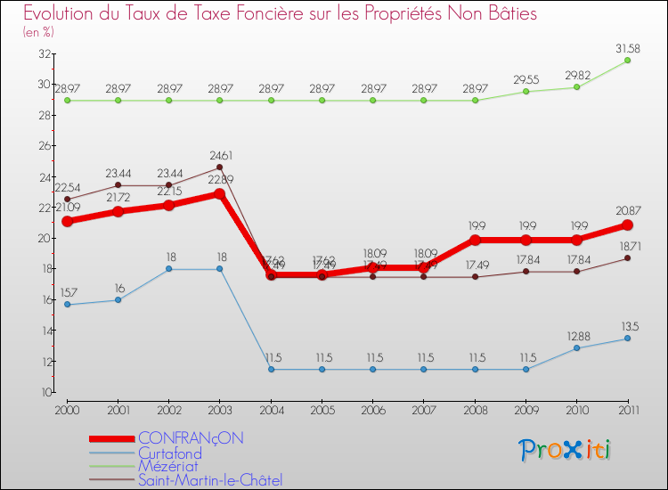 Evolution du taux de la taxe foncière sur les immeubles et terrains non batis pour CONFRANçON et les communes proches Comparaison des taux de la taxe foncière sur les immeubles et terrains non batis pour CONFRANçON et les communes voisines