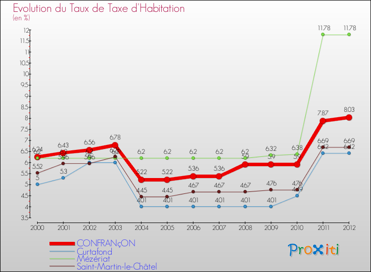 Evolution du taux de la taxe d'habitation pour CONFRANçON et les communes proches Comparaison des taux de la taxe d'habitation pour CONFRANçON et les communes voisines