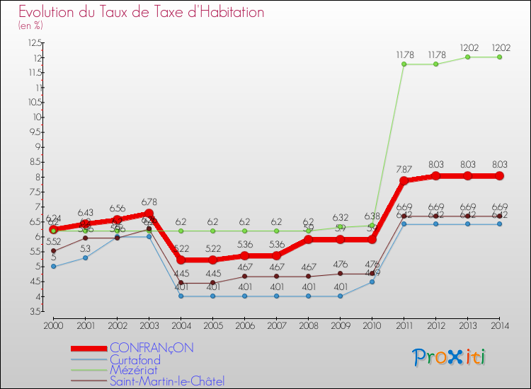 Evolution du taux de la taxe d'habitation pour CONFRANçON et les communes proches de 2000 à 2014 Comparaison des taux de la taxe d'habitation pour CONFRANçON et les communes voisines de 2000 à 2014