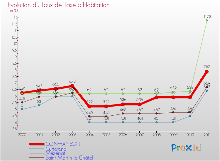 Evolution du taux de la taxe d'habitation pour CONFRANçON et les communes proches Comparaison des taux de la taxe d'habitation pour CONFRANçON et les communes voisines