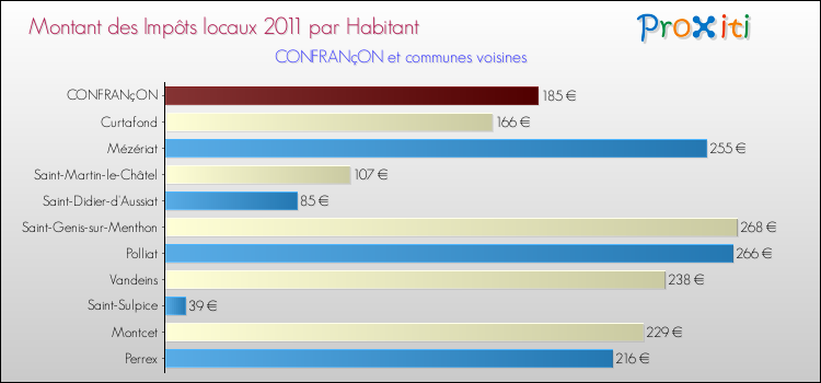 Montant des impôts locaux par Habitant pour CONFRANçON et les communes proches Comparaison des impôts locaux par habitant pour CONFRANçON et les communes voisines
