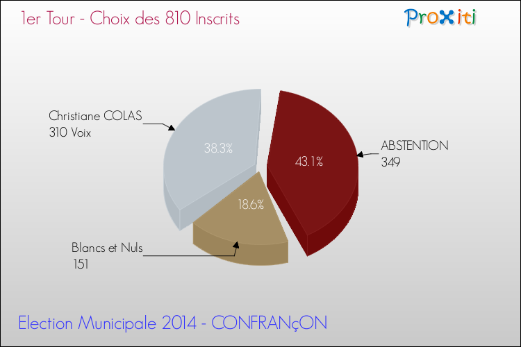 Résultats par rapport aux inscrits au 1er Tour des Elections Municipales 2014 de la commune de CONFRANçON Elections Municipales 2014 - Résultats par rapport aux inscrits au 1er Tour pour la commune de CONFRANçON