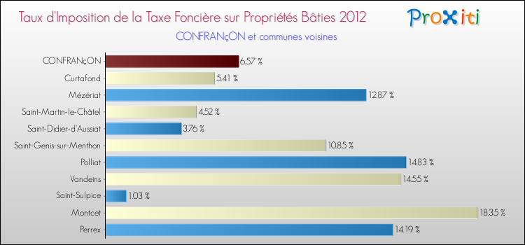Taux d'imposition de la taxe foncière sur le bati 2012 pour CONFRANçON et les communes proches Comparaison des taux d'imposition de la taxe foncière sur le bati 2012 pour CONFRANçON et les communes voisines