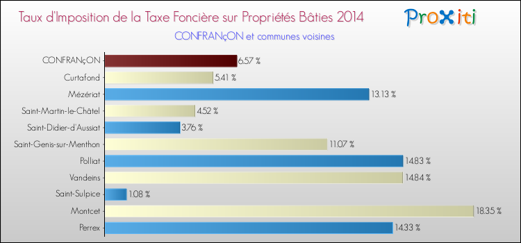 Taux d'imposition de la taxe foncière sur le bati 2014 pour CONFRANçON et les communes proches Comparaison des taux d'imposition de la taxe foncière sur le bati 2014 pour CONFRANçON et les communes voisines