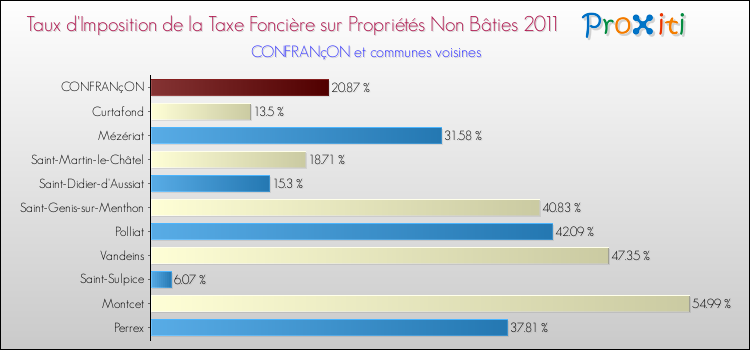 Taux d'imposition de la taxe foncière sur les immeubles et terrains non batis 2011 pour CONFRANçON et les communes proches Comparaison des taux d'imposition de la taxe foncière sur les immeubles et terrains non batis 2011 pour CONFRANçON et les communes voisines