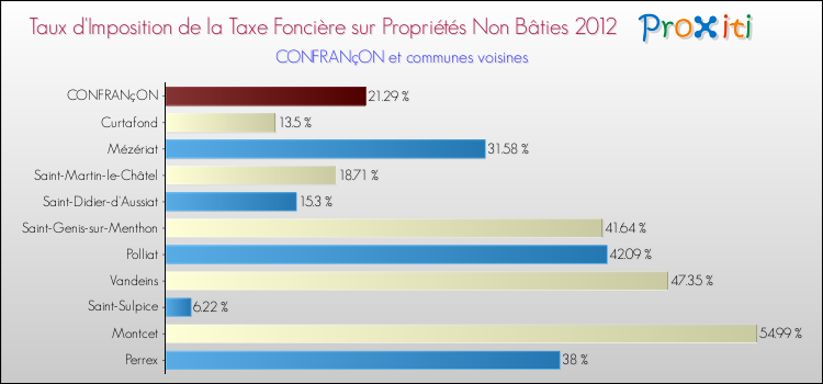 Taux d'imposition de la taxe foncière sur les immeubles et terrains non batis 2012 pour CONFRANçON et les communes proches Comparaison des taux d'imposition de la taxe foncière sur les immeubles et terrains non batis 2012 pour CONFRANçON et les communes voisines