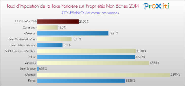 Taux d'imposition de la taxe foncière sur les immeubles et terrains non batis 2014 pour CONFRANçON et les communes proches Comparaison des taux d'imposition de la taxe foncière sur les immeubles et terrains non batis 2014 pour CONFRANçON et les communes voisines