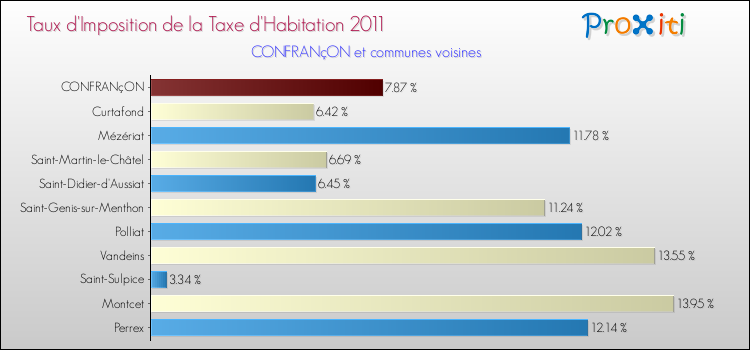 Taux d'imposition de la taxe d'habitation 2011 pour CONFRANçON et les communes proches Comparaison des taux d'imposition de la taxe d'habitation 2011 pour CONFRANçON et les communes voisines