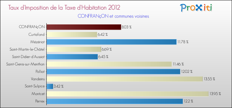Taux d'imposition de la taxe d'habitation 2012 pour CONFRANçON et les communes proches Comparaison des taux d'imposition de la taxe d'habitation 2012 pour CONFRANçON et les communes voisines