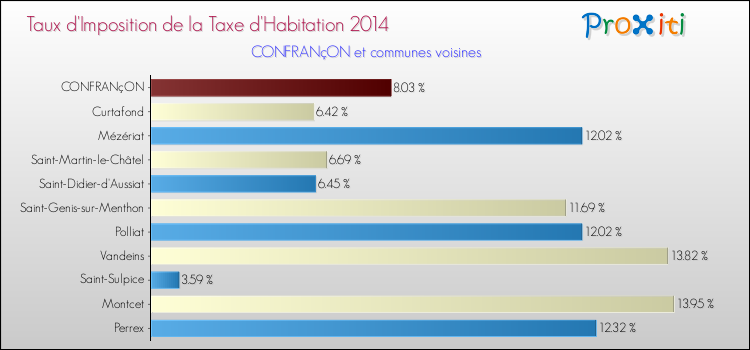 Taux d'imposition de la taxe d'habitation 2014 pour CONFRANçON et les communes proches Comparaison des taux d'imposition de la taxe d'habitation 2014 pour CONFRANçON et les communes voisines