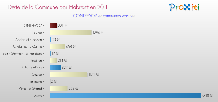 Dette par habitant de la commune en 2011 pour CONTREVOZ et les communes proches Comparaison de la dette par habitant de la commune en 2011 pour CONTREVOZ et les communes voisines