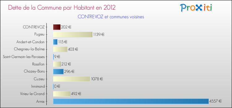 Dette par habitant de la commune en 2012 pour CONTREVOZ et les communes proches Comparaison de la dette par habitant de la commune en 2012 pour CONTREVOZ et les communes voisines