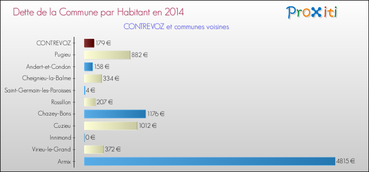 Dette par habitant de la commune en 2014 pour CONTREVOZ et les communes proches Comparaison de la dette par habitant de la commune en 2014 pour CONTREVOZ et les communes voisines