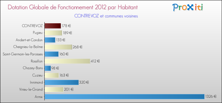 Montant des dotations globales de fonctionnement DGF par Habitant pour CONTREVOZ et les communes proches Comparaison des des dotations globales de fonctionnement DGF par habitant pour CONTREVOZ et les communes voisines