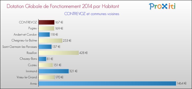 Montant des dotations globales de fonctionnement DGF par Habitant pour CONTREVOZ et les communes proches en 2014. Comparaison des des dotations globales de fonctionnement DGF par habitant pour CONTREVOZ et les communes voisines en 2014.