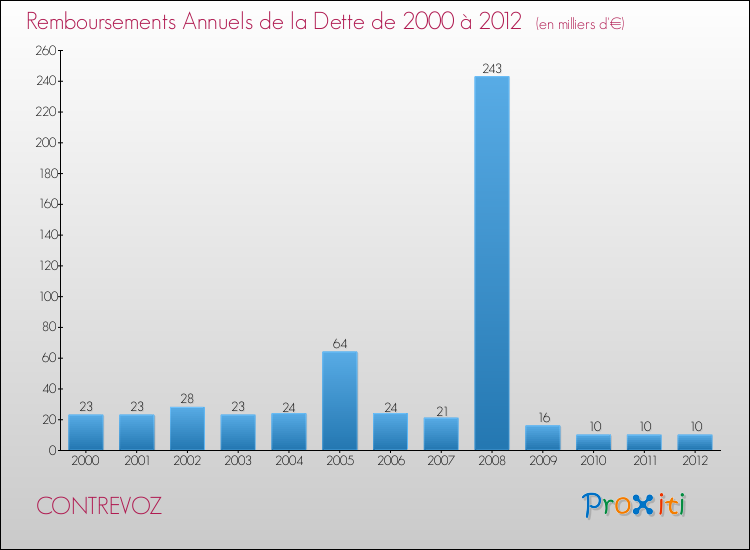 Evolution de l'annuité de la dette pour la commune de CONTREVOZ de 2000 à 2012 Annuités de la dette pour CONTREVOZ de 2000 à 2012
