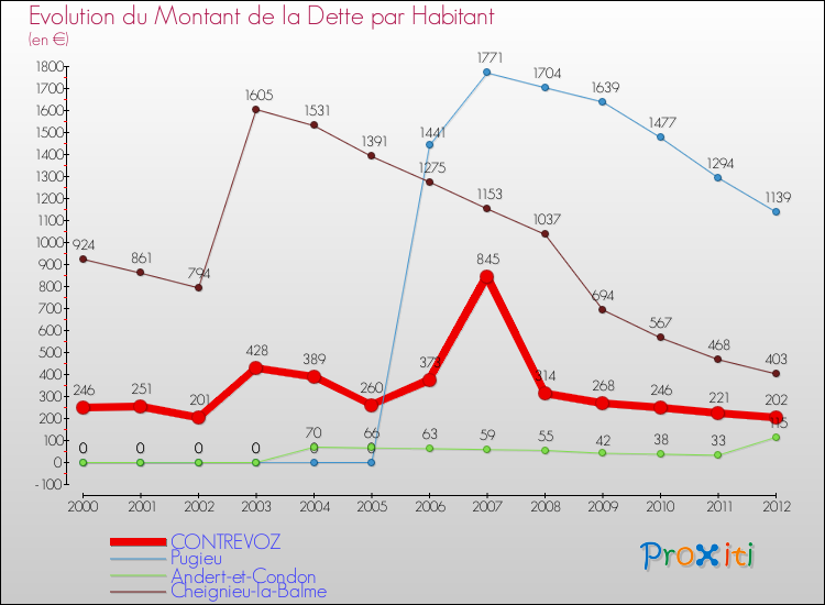Evolution de la dette par habitant pour la commune de CONTREVOZ et les communes proches de 2000 à 2012 Comparaison de la dette par habitant pour CONTREVOZ et les communes voisines de 2000 à 2012