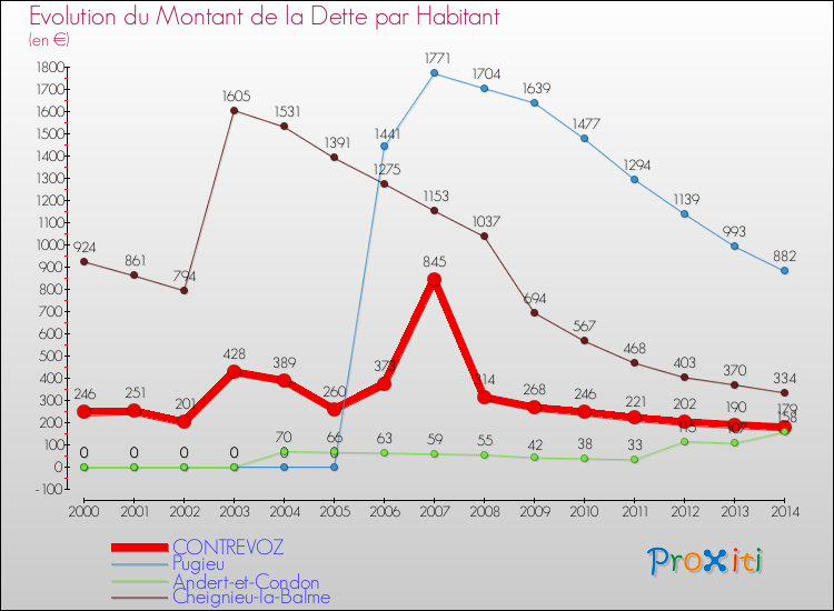 Evolution de la dette par habitant pour la commune de CONTREVOZ et les communes proches de 2000 à 2014 Comparaison de la dette par habitant pour CONTREVOZ et les communes voisines de 2000 à 2014