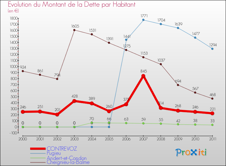 Evolution de la dette par habitant pour la commune de CONTREVOZ et les communes proches Comparaison de la dette par habitant pour CONTREVOZ et les communes voisines