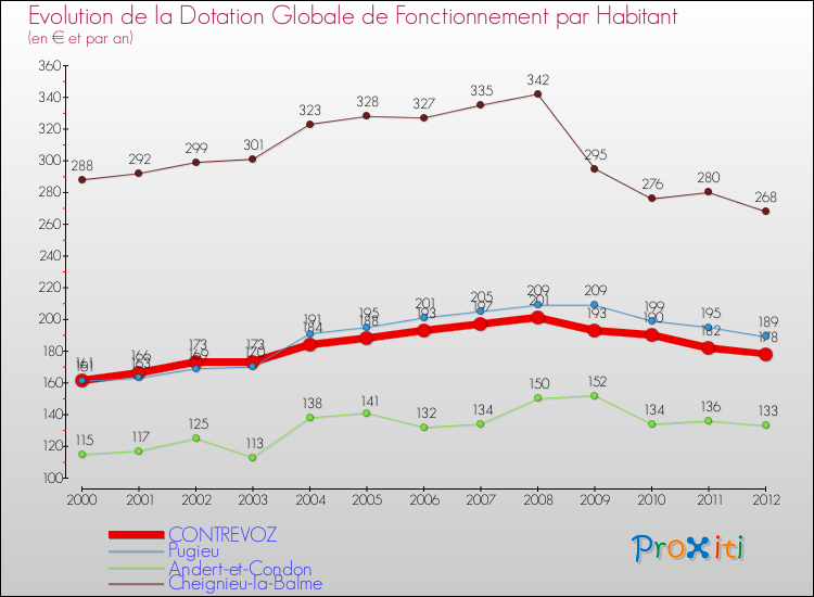 Evolution et montant de la dotation globale de fonctionnement par Habitant pour CONTREVOZ et les communes proches Comparaison des dotations globales de fonctionnement par habitant pour CONTREVOZ et les communes voisines