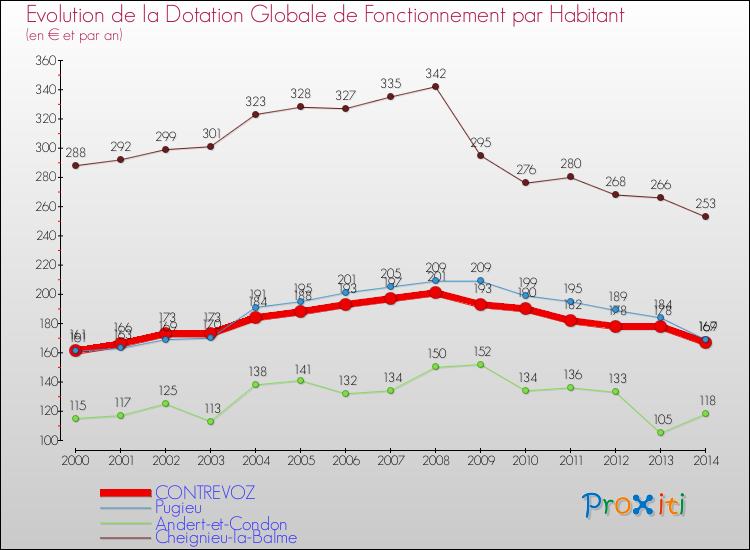 Evolution et montant de la dotation globale de fonctionnement par Habitant pour CONTREVOZ et les communes proches de 2000 à 2014. Comparaison des dotations globales de fonctionnement par habitant pour CONTREVOZ et les communes voisines de 2000 à 2014.