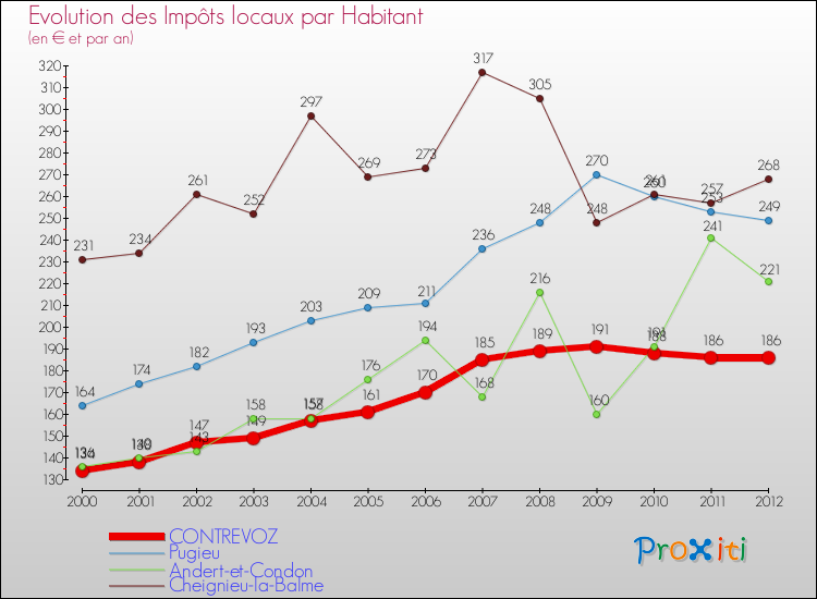 Evolution et montant des impôts locaux par Habitant pour CONTREVOZ et les communes proches Comparaison des impôts locaux par habitant pour CONTREVOZ et les communes voisines