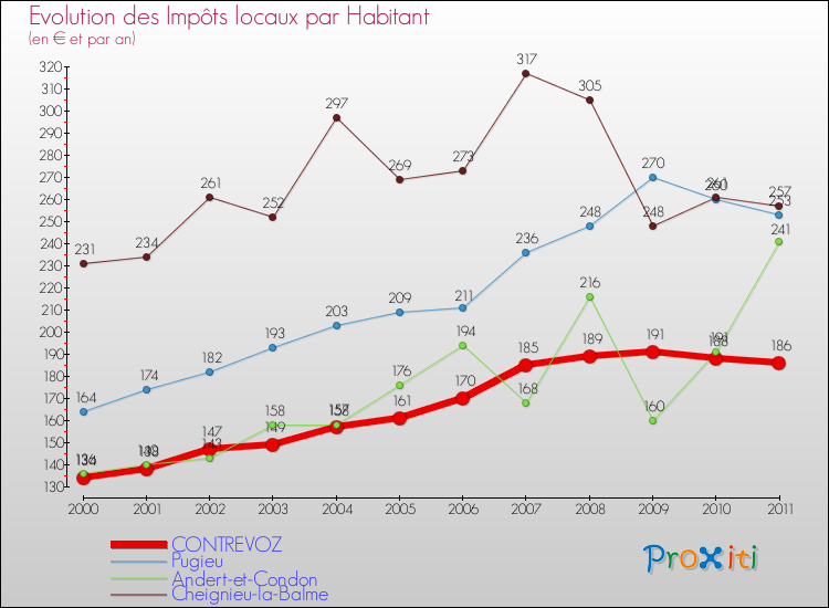 Evolution et montant des impôts locaux par Habitant pour CONTREVOZ et les communes proches Comparaison des impôts locaux par habitant pour CONTREVOZ et les communes voisines