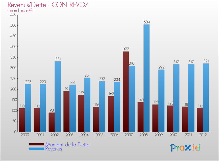 Evolution comparée de la dette et des revenus pour la commune de CONTREVOZ de 2000 à 2012 Comparaison de la dette et des revenus pour CONTREVOZ de 2000 à 2012