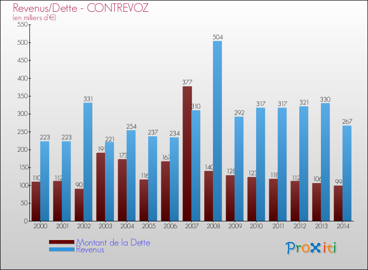 Evolution comparée de la dette et des revenus pour la commune de CONTREVOZ de 2000 à 2014 Comparaison de la dette et des revenus pour CONTREVOZ de 2000 à 2014